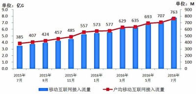 7月通信業運行態勢平穩，4G用戶規模突破半數，基礎電信業務穩中有進